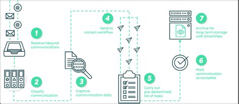 The Digital Mailroom Explainer: How It Works, Benefits & Solutions.